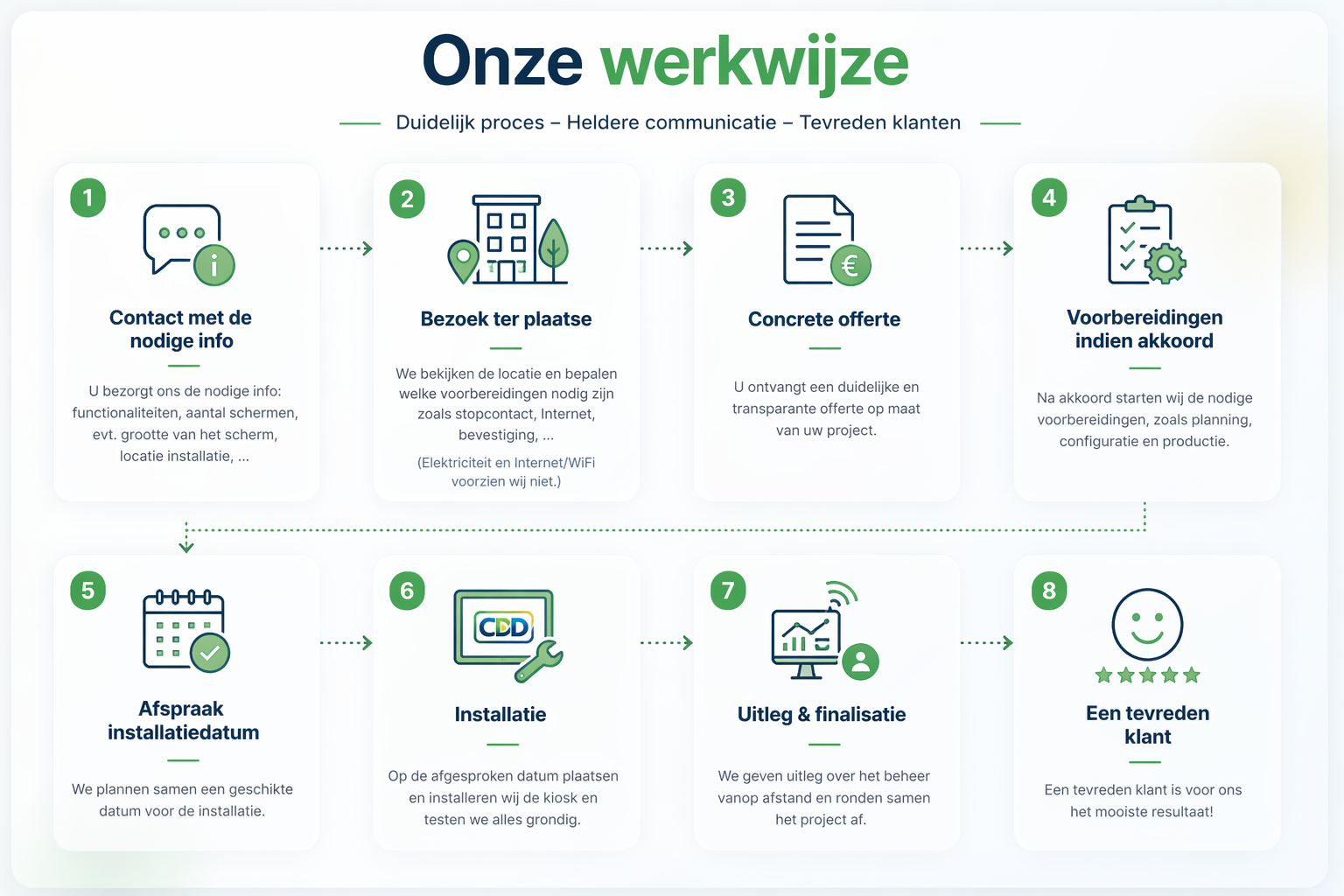 Overzicht van de werkwijze van CBD van contact tot tevreden klant